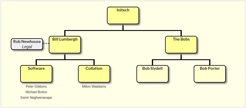 chart showing a simple adjunct attached to a node