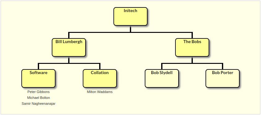 chart with stacking of lowest level nodes